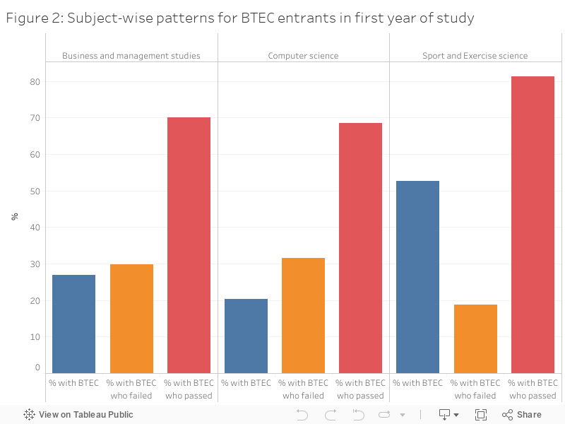 Figure 2: Subject-wise patterns for BTEC entrants in first year of study 