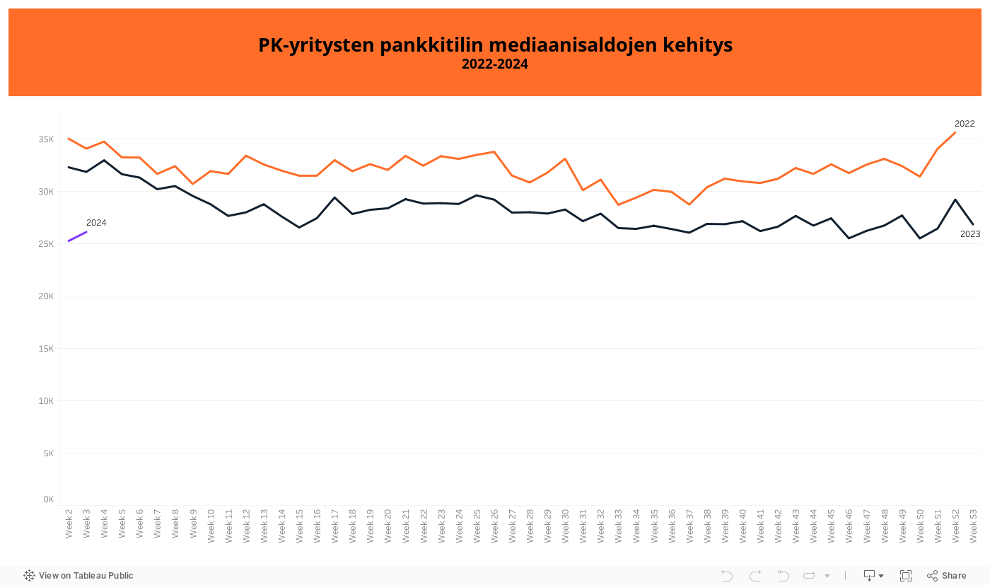 PK-yritysten pankkitilin mediaanisaldojen kehitys2022-2024 