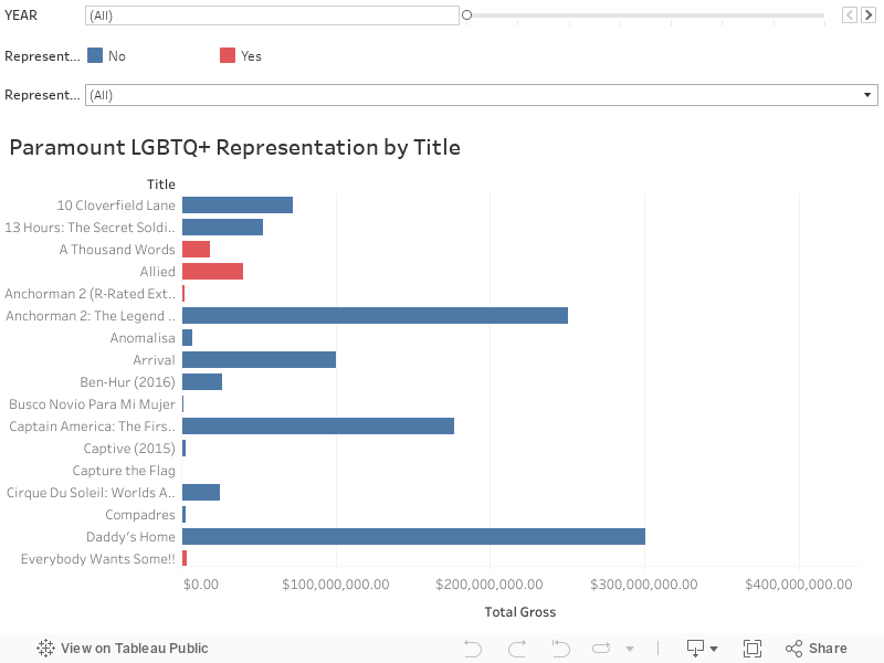 Paramount LGBTQ+ Representation by Title 