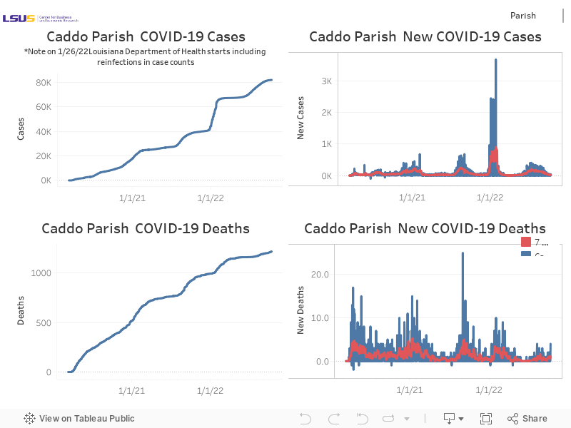 Parish COVID Data 