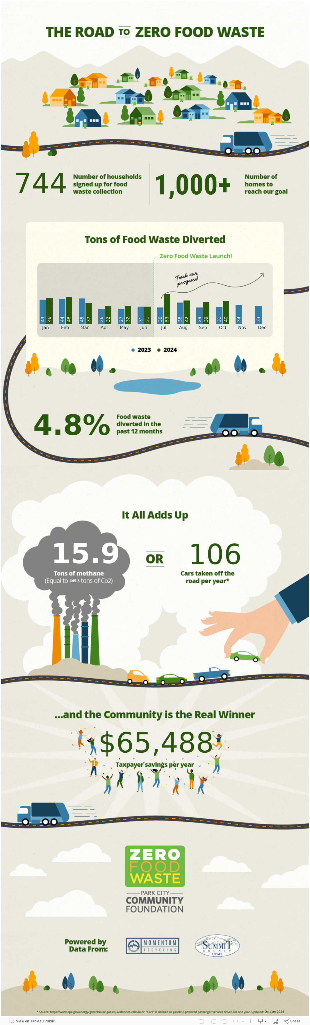 Food Waste Dashboard 