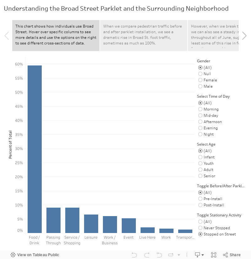Understanding the Broad Street Parklet and the Surrounding Neighborhood 