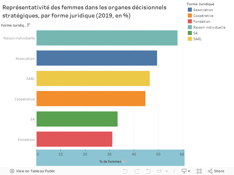 Représentativité des femmes dans les organes décisionnels stratégiques, par forme juridique (2019, en %) 