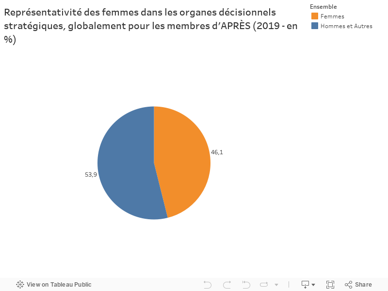 Représentativité des femmes dans les organes décisionnels stratégiques, globalement pour les membres d'APRÈS (2019 - en %) 