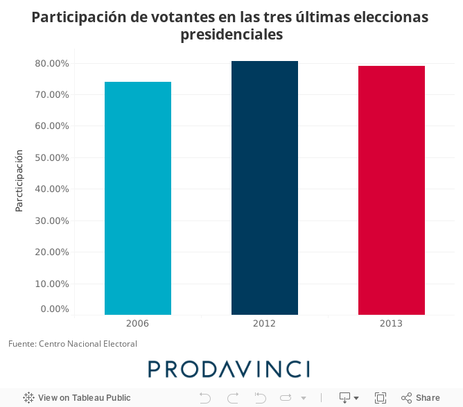 Participación de votantes en las tres últimas eleccionas presidenciales 