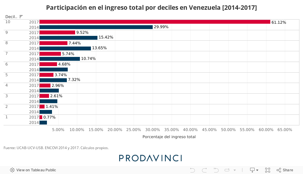 Participación en el ingreso total por deciles en Venezuela [2014-2017] 