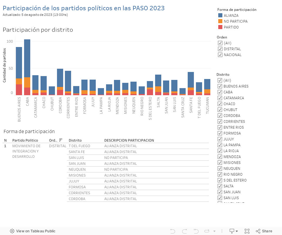 Participacin de los partidos polticos en las PASO 2023Actualizado: 13 de julio de 2023 (13hs) 