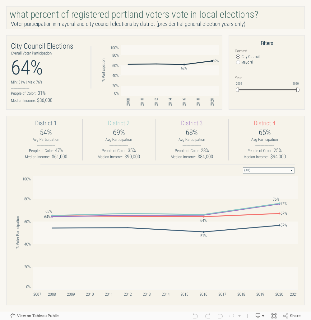 District Participation Dashboard 