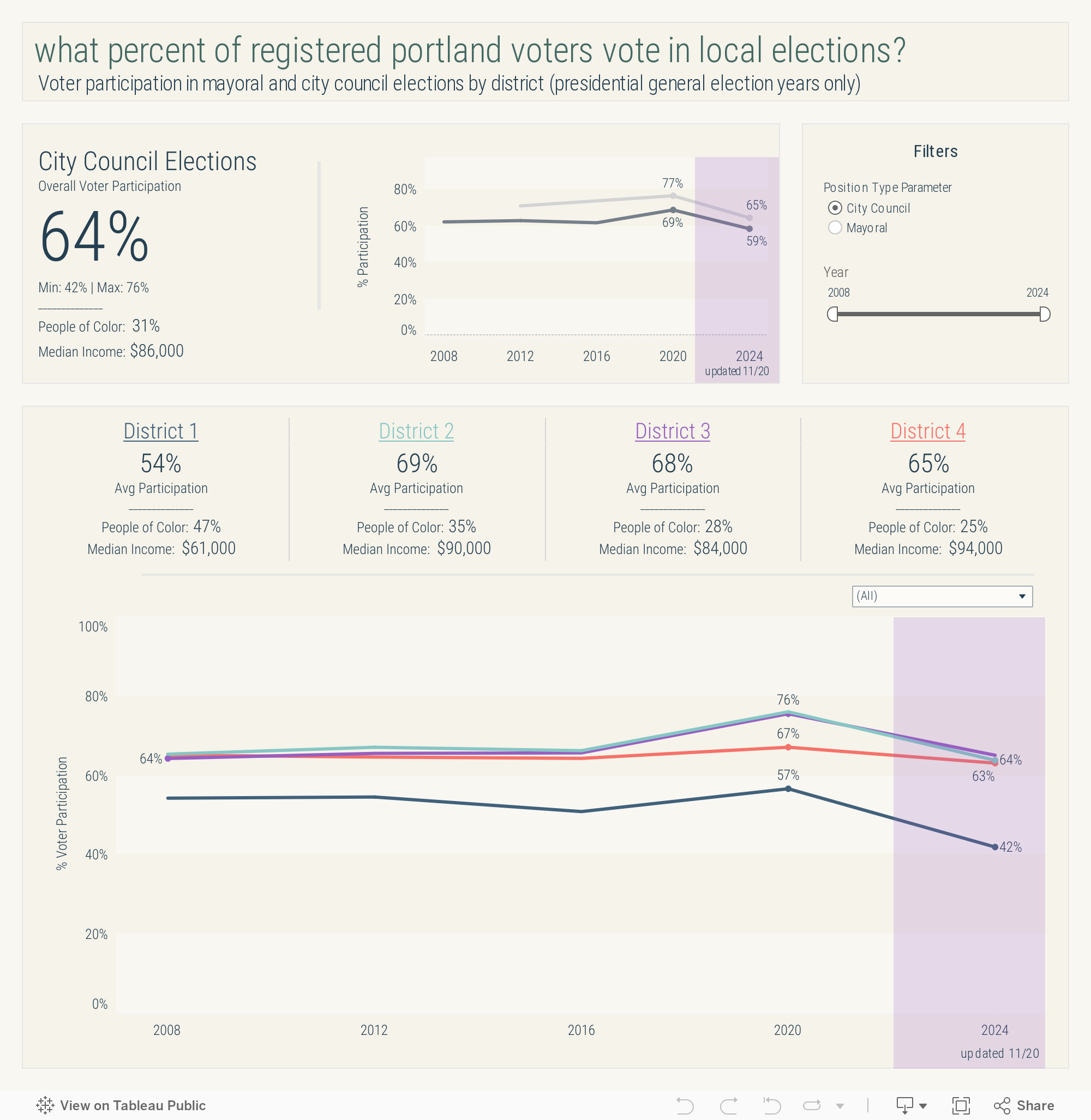 District Participation Dashboard 