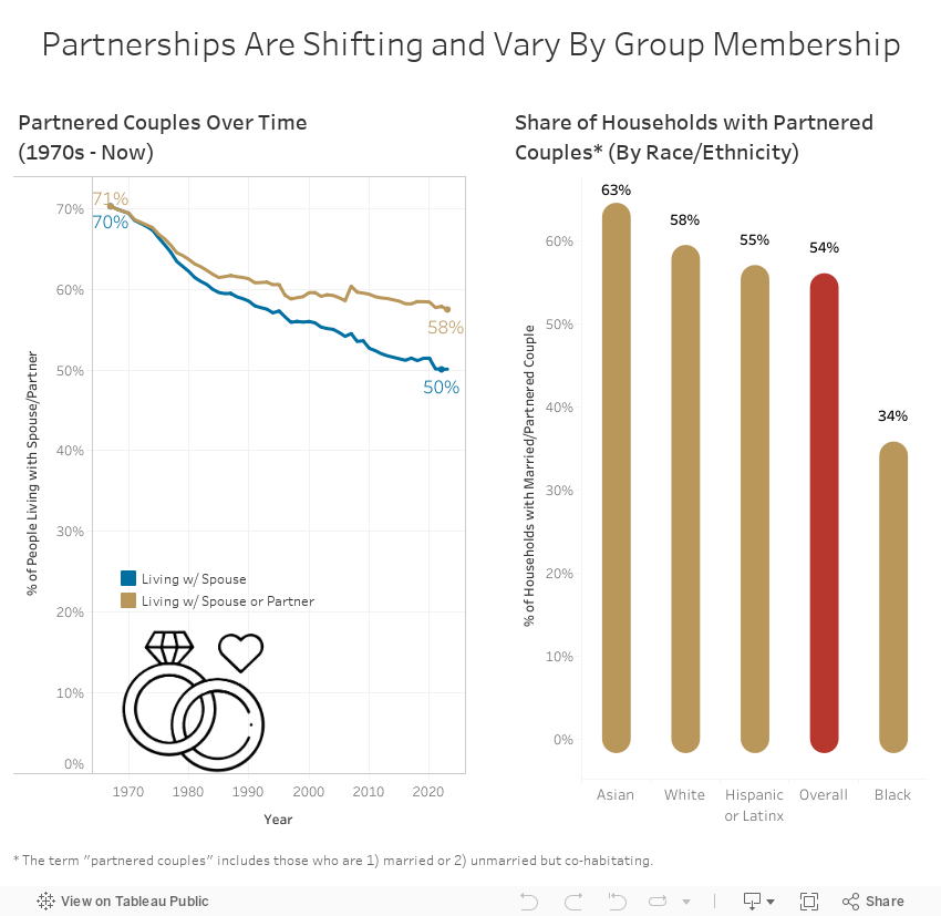 Partnerships Are Shifting and Vary By Group Membership 