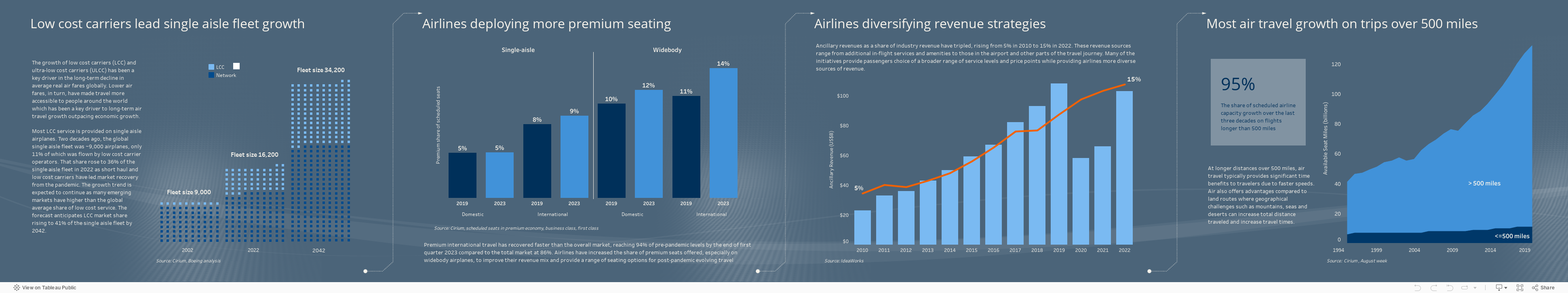 Passenger and Airline Trends 