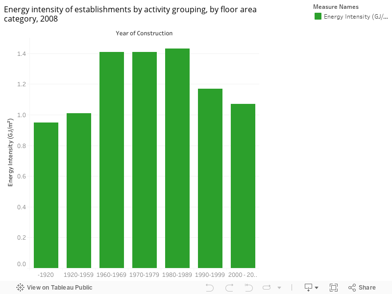 Energy intensity of establishments by activity grouping, by floor area category, 2008  