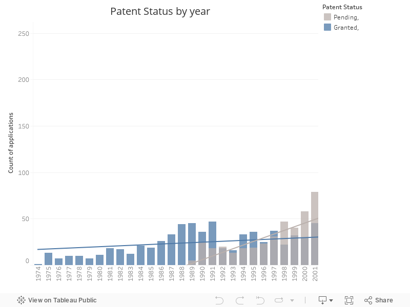 Patent Status by year 