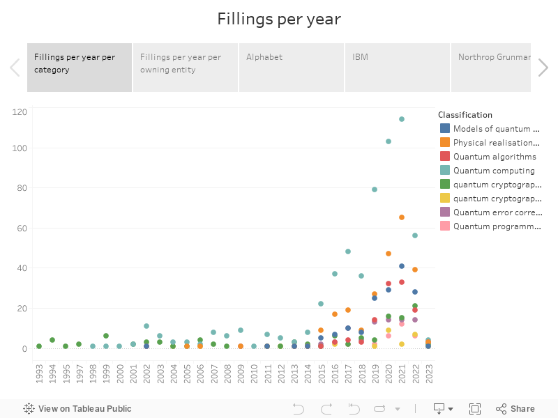 Fillings per year 