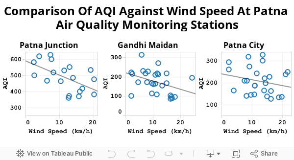 Comparison Of AQI Against Wind Speed At Patna Air Quality Monitoring Stations 