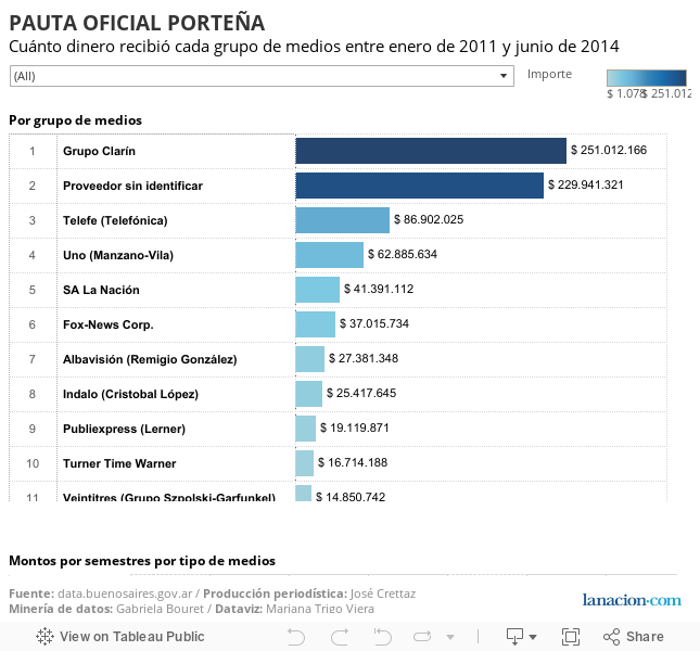 PAUTA OFICIAL PORTEÑACuánto dinero recibió cada grupo de medios entre enero de 2011 y junio de 2014  