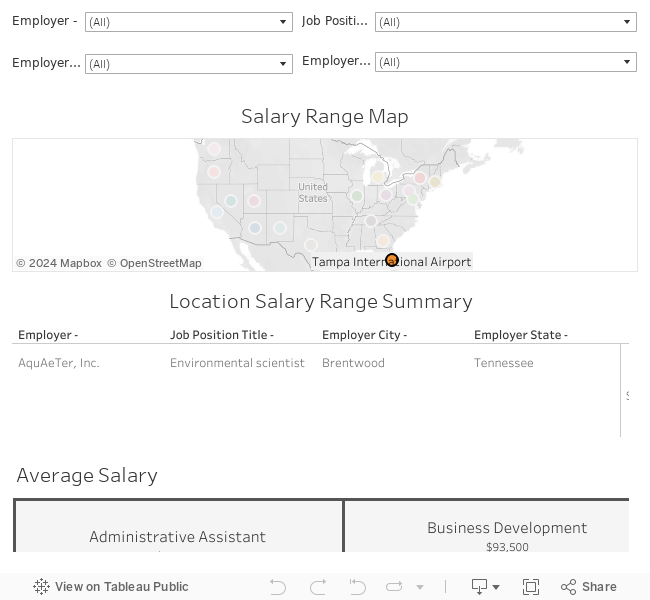 Salary Based on Job Title and Location 