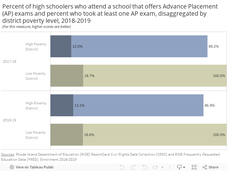 Percent of high schoolers who attend a school that offers Advance Placement (AP) exams and percent who took at least one AP exam, disaggregated by district poverty level, 2018-2019 (For this measure, higher scores are better) 
