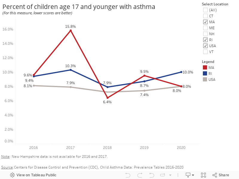 Percent of children age 17 and younger with asthma(For this measure, lower scores are better) 