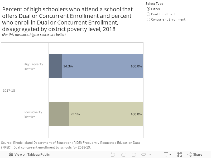 Percent of high schoolers who attend a school that offers Dual or Concurrent Enrollment and percent who enroll in Dual or Concurrent Enrollment, disaggregated by district poverty level, 2018(For this measure, higher scores are better) 