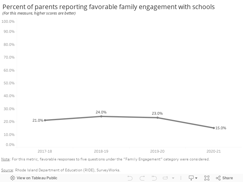 Percent of parents reporting favorable family engagement with schools(For this measure, higher scores are better) 
