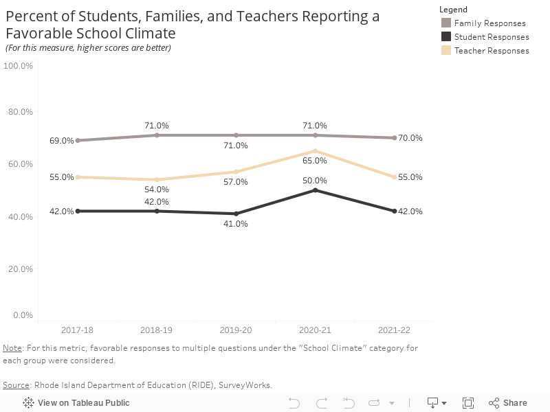 Percent of Students, Families, and Teachers Reporting a Favorable School Climate(For this measure, higher scores are better) 
