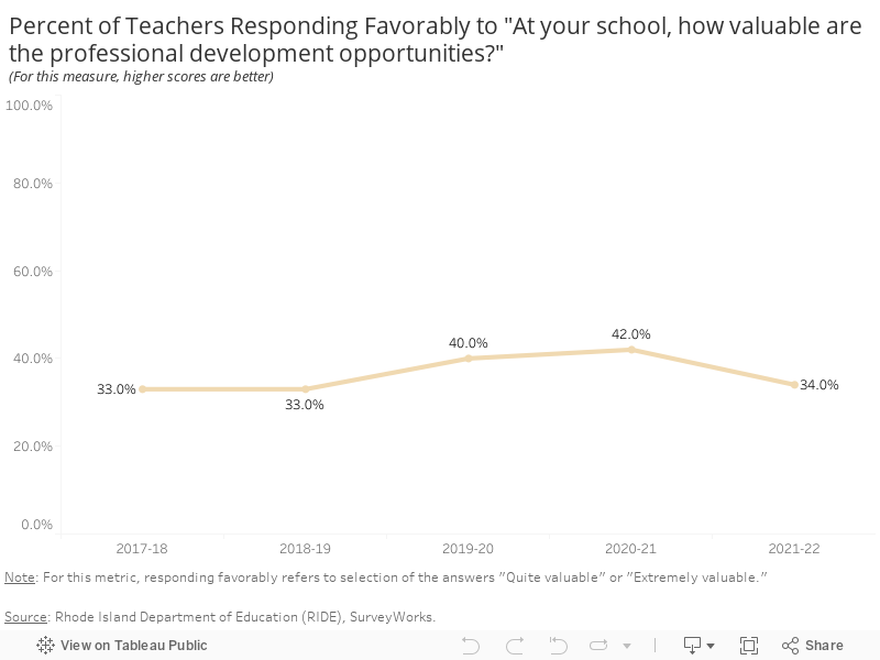 Percent of Teachers Responding Favorably to "At your school, how valuable are the professional development opportunities?"(For this measure, higher scores are better) 