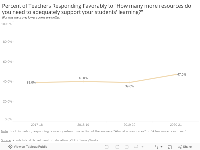 Percent of Teachers Responding Favorably to "How many more resources do you need to adequately support your students' learning?"(For this measure, lower scores are better) 