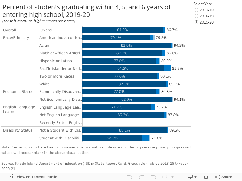 Percent of students graduating within 4, 5, and 6 years of entering high school, 2019-20(For this measure, higher scores are better) 