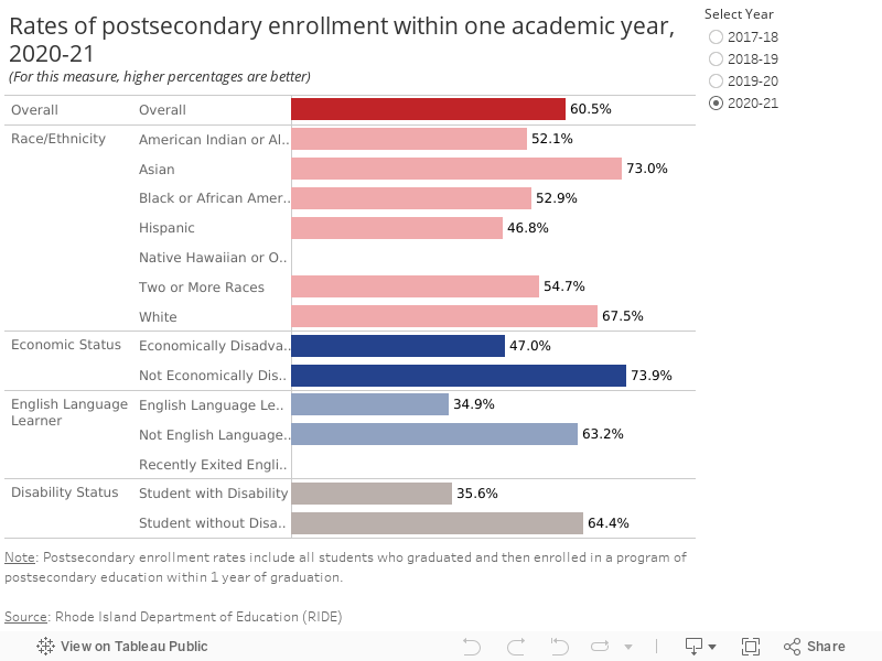 Rates of postsecondary enrollment within one academic year, 2019-20(For this measure, higher percentages are better) 