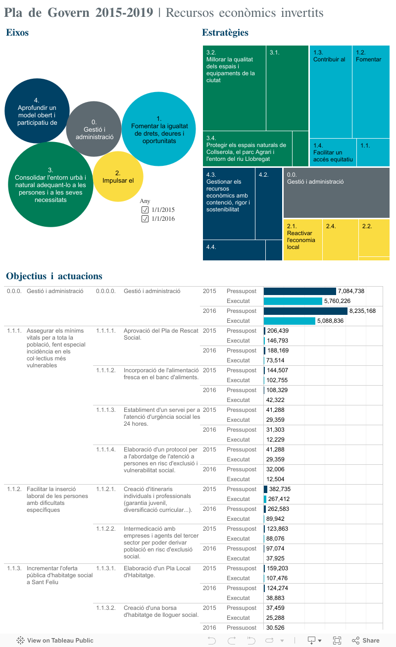 Pla de Govern 2015-2019 | Recursos econòmics invertits 