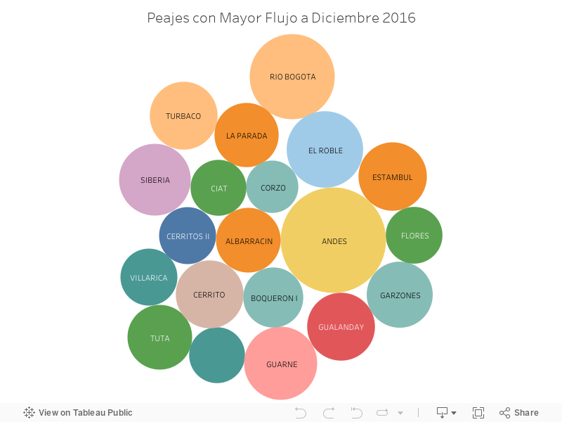 Peajes con Mayor Flujo a Diciembre 2016 