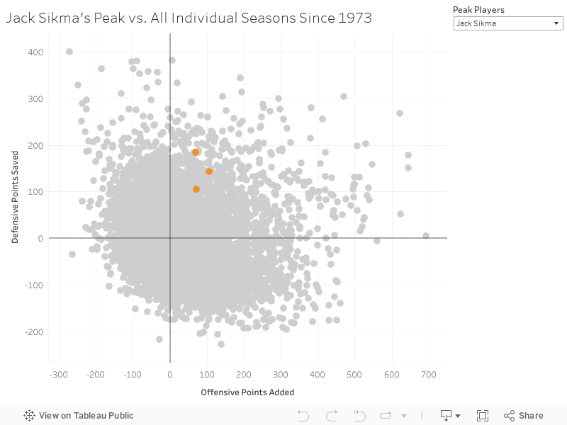 Jack Sikma's Peak vs. All Individual Seasons Since 1973 