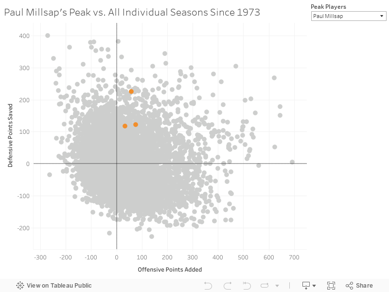 Dirk Nowitzki's Peak vs. All Individual Seasons Since 1973 