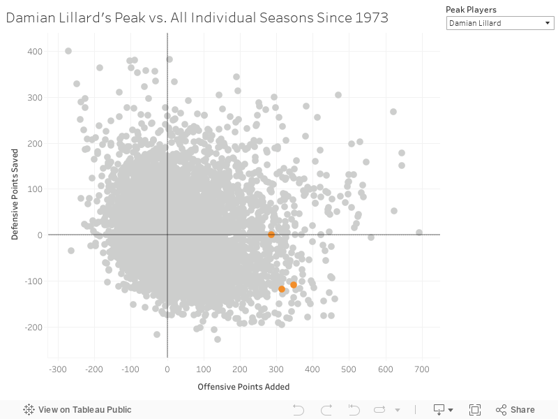 Damian Lillard's Peak vs. All Individual Seasons Since 1973 