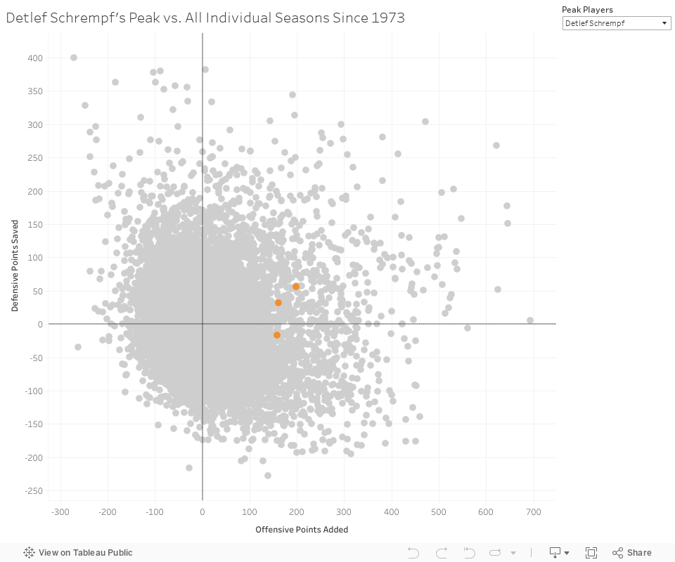 Detlef Schrempf's Peak vs. All Individual Seasons Since 1973 