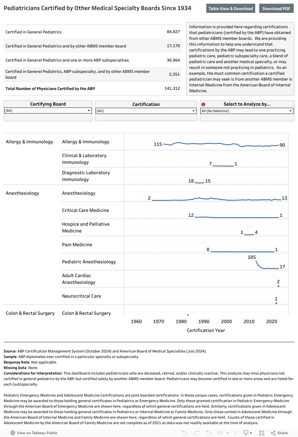 Pediatricians Certified by Other Medical Specialty Boards since 1934