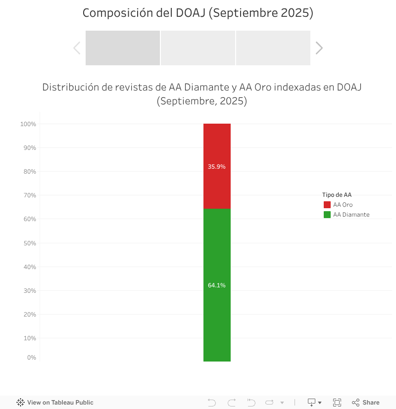 Composición del DOAJ (Septiembre 2025) 