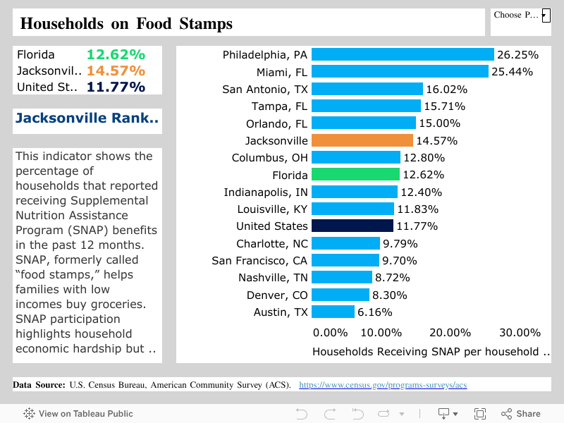  Households on Food Stamps 