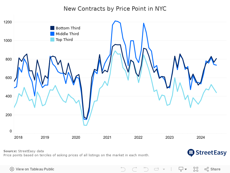 New Contracts NYC in NYC 