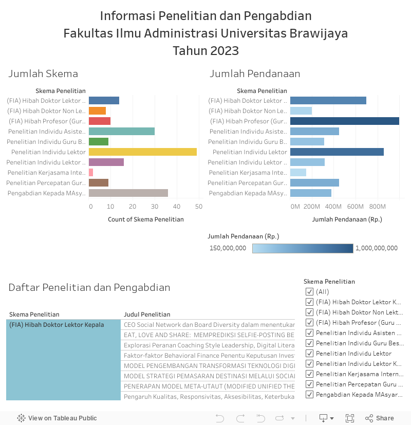 Informasi Penelitian dan PengabdianFakultas Ilmu Administrasi Universitas BrawijayaTahun 2023 