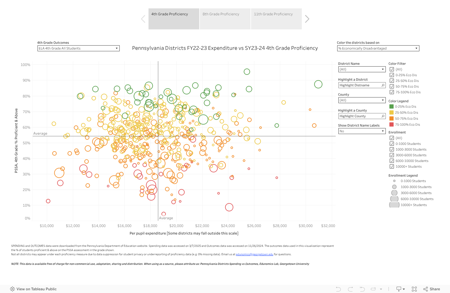 PA Districts FY23 Spending vs SY24 Outcomes 