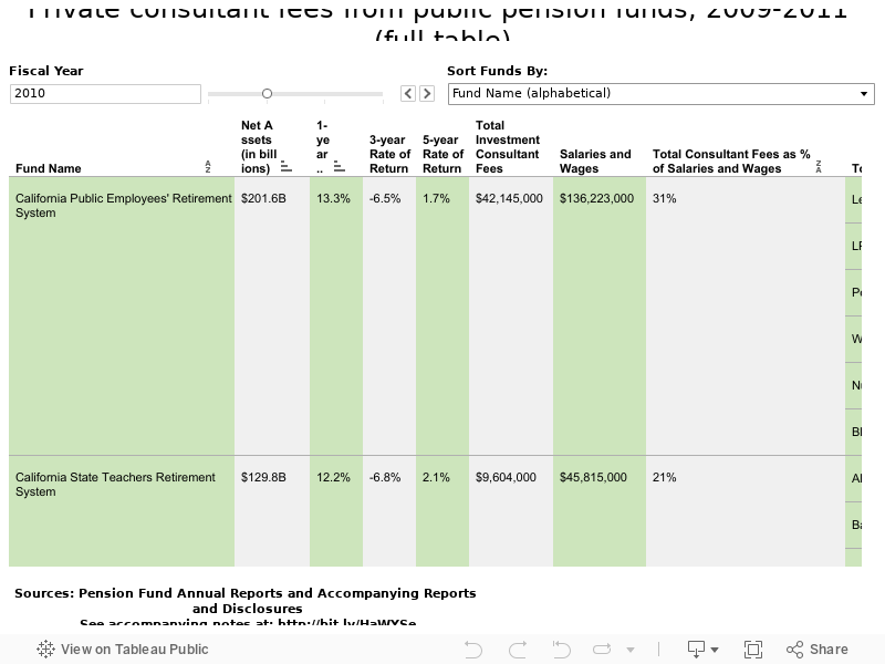 Private consultant fees from public pension funds, 2009-2011 (full table) 