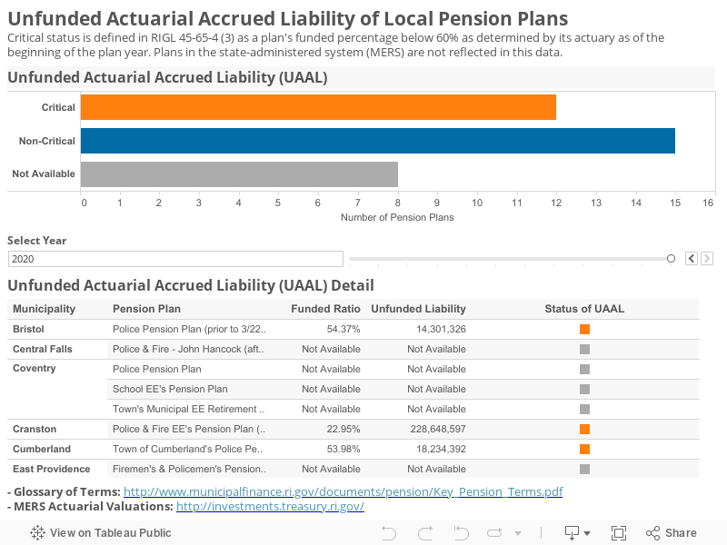 Unfunded Actuarial Accrued Liability of Local Pension PlansCritical status is defined in RIGL 45-65-4 (3) as a plan's funded percentage below 60% as determined by its actuary as of the beginning of the plan year. Plans in the state-administered system (MERS) are not reflected in this data. 