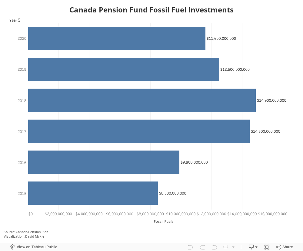 CPPFossilFuelInvestments 