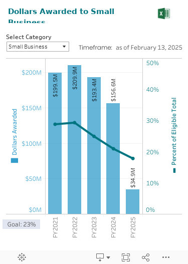 Trend of dollars spent on various types of Small Businesses along with percentages toward pre-defined goals.