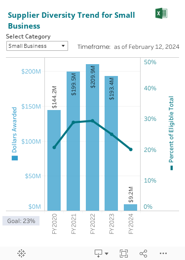Trend of dollars spent on various types of Small Businesses along with percentages toward pre-defined goals.