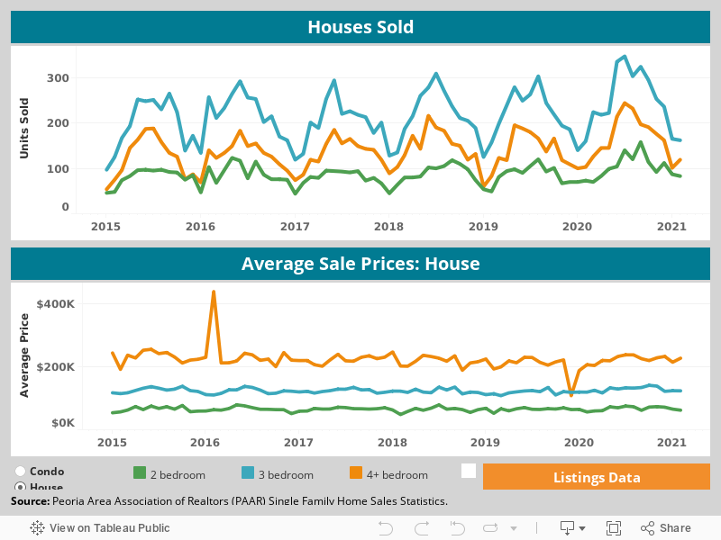 House and Condo Sales 