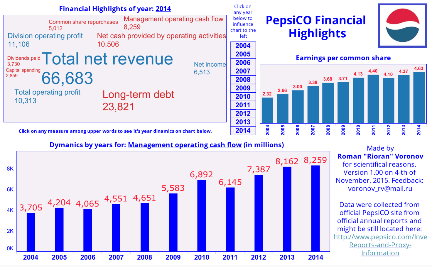 PepsiCO Financial Highlights (10 Years) Tableau Public