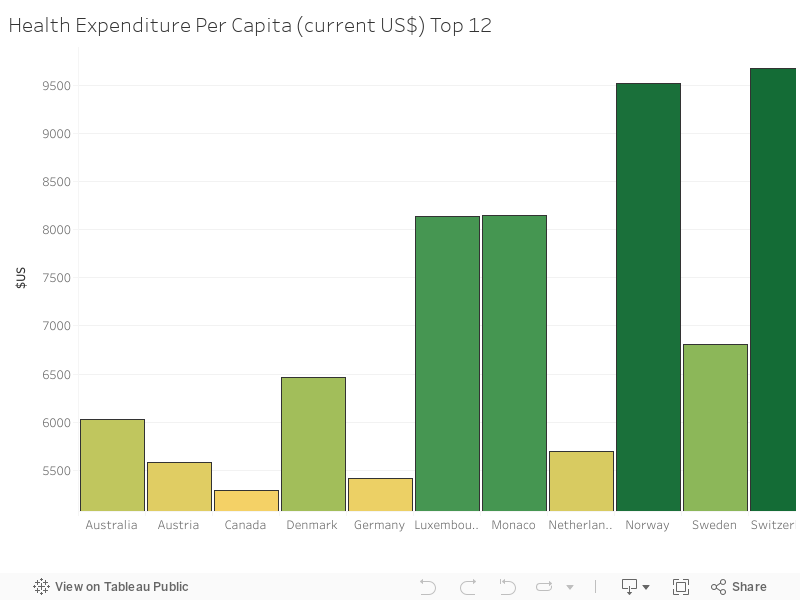 Health Expenditure Per Capita (current US$) Top 12 